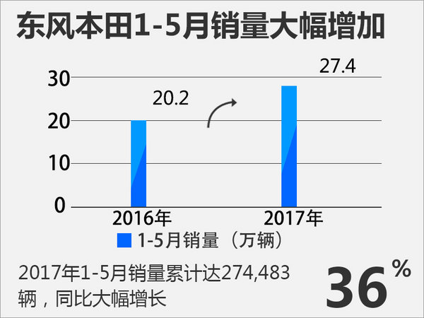 东风本田前5月累计销量破27万 同比增长36%-图3