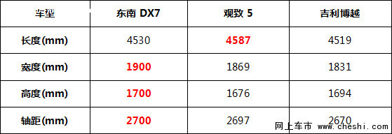 东南DX7/观致5/吉利博越哪款更值得入手-图5