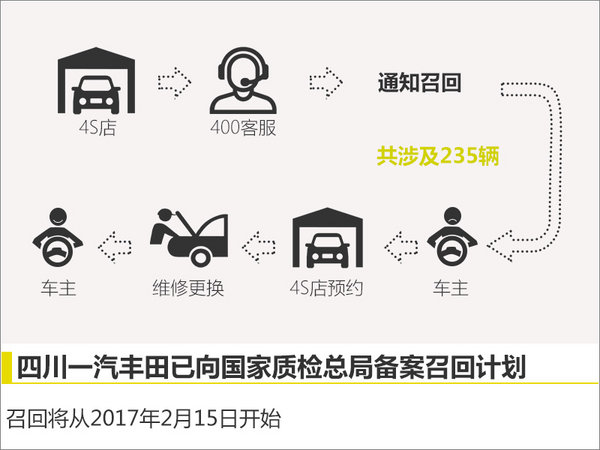 一汽丰田柯斯达存燃油泄漏隐患启动召回-图4