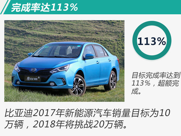 目标完成率113% 比亚迪2017再夺电动车销量冠军-图2