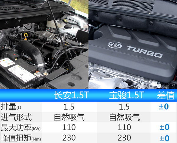 长安睿行S50搭全新1.5T发动机 动力参数曝光-图3