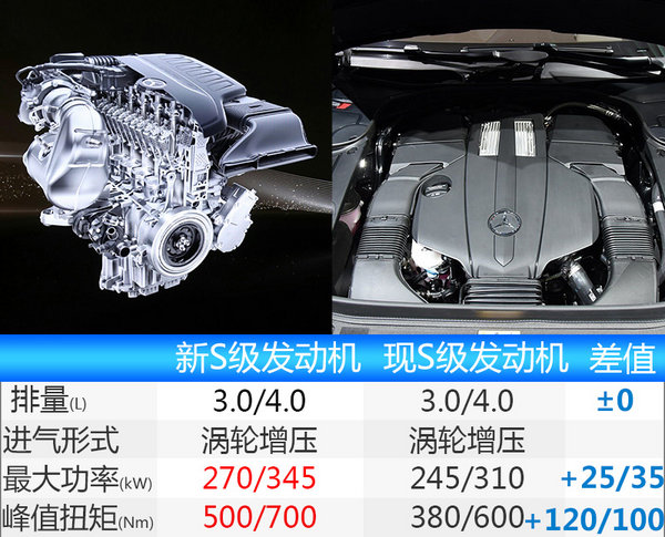 奔驰新一代S级将上市 动力升级/ 换装9AT变速箱-图3