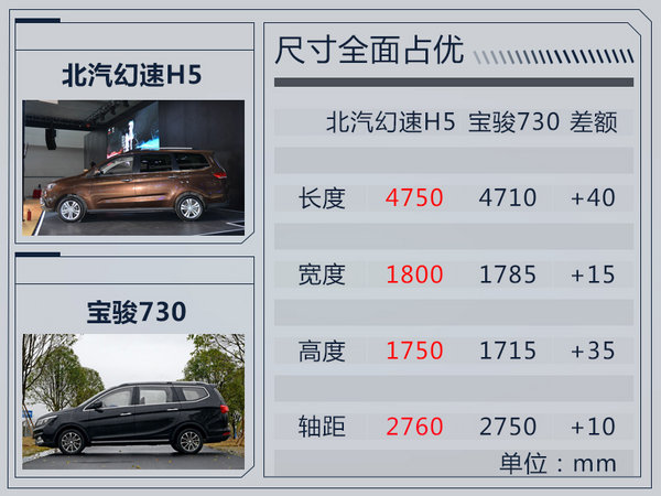 北汽幻速H5将于本月25日上市 尺寸超宝骏730-图4