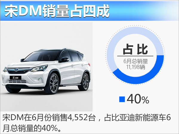 比亚迪新能源6月销量增10% 网上车市助力新能源领域-图3