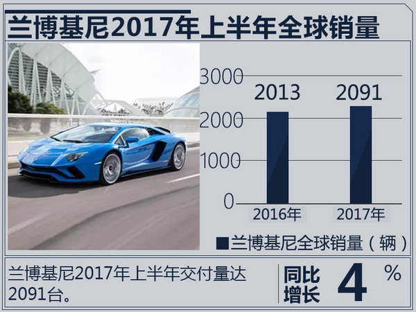 兰博基尼16月销量增长4首款suv即将上市