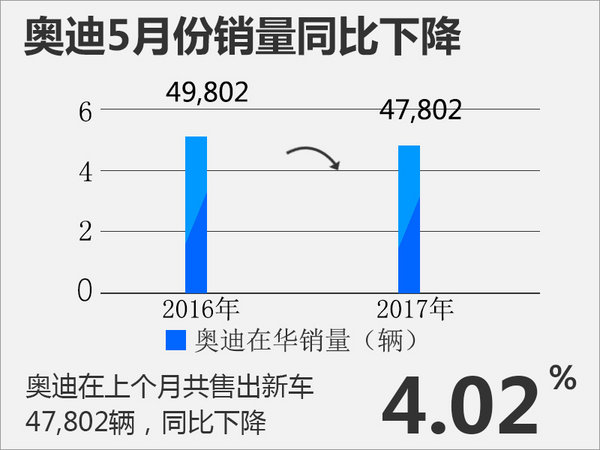 奥迪5月份销量下降4.02% 下半年有望出现回暖-图1