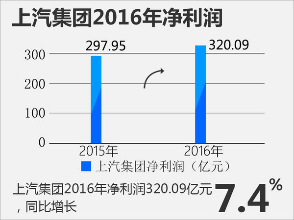 上汽集团2016销量近650万 净利超320亿-图3