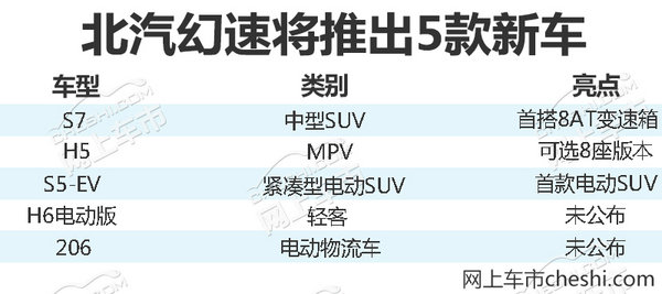 北汽幻速未来规划曝光 SUV等5款新车将上市-图1