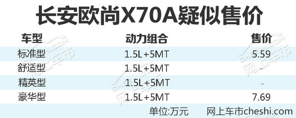 长安欧尚X70A售价曝光 5.59万起/本月27日上市-图1