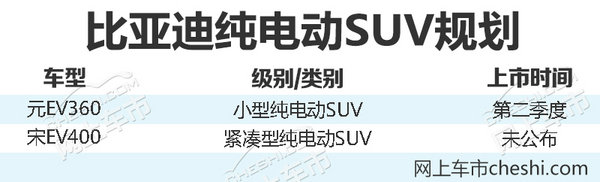 比亚迪今年将推两款纯电SUV 最大续航400km-图2