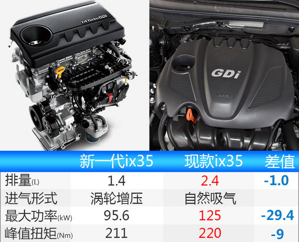 北京现代新一代ix35年底上市 取消2.4L发动机-图1