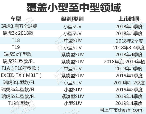 覆盖小型至中型领域 奇瑞将布局12款SUV新产品-图2