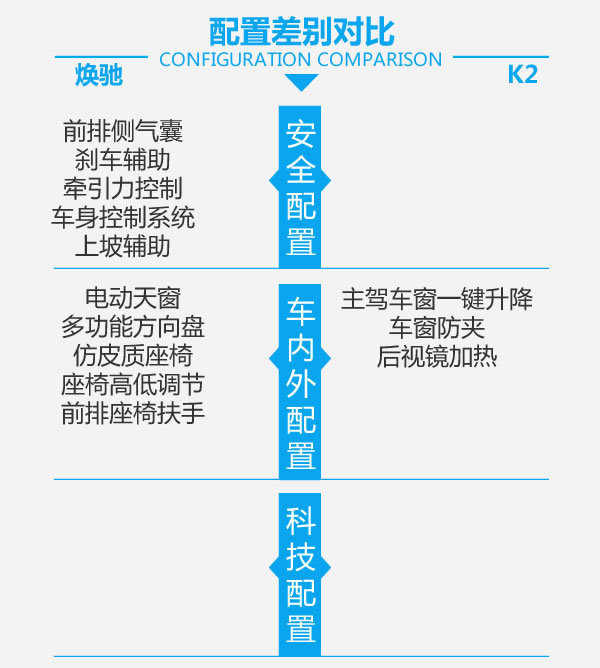 选本土特工还是选全球化 起亚焕驰对比起亚K2-图6