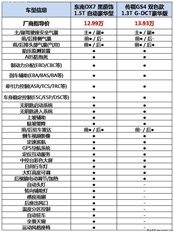 东南DX7、传祺GS4，双色车哪家更会玩？-图4