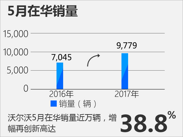 沃尔沃5月在华销量增38.8% 新一代XC60将上市-图2