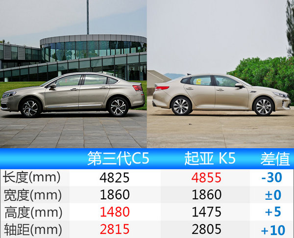 东风雪铁龙新C5下月25日上市 售价将下降-图4