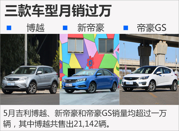 吉利前5月销量大涨89% 再推多款SUV冲百万辆-图4