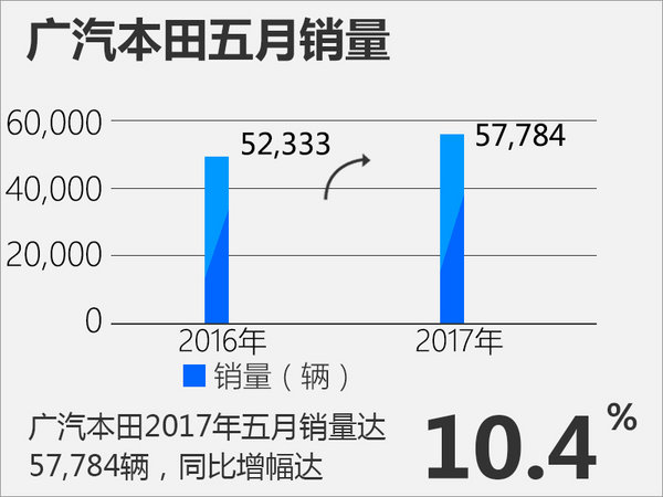 广汽本田前五月销量26.2万 同比大增17.1%-图3