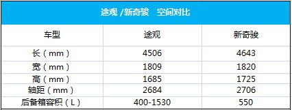 哪款车好？2016款途观/新奇骏对比导购-图3
