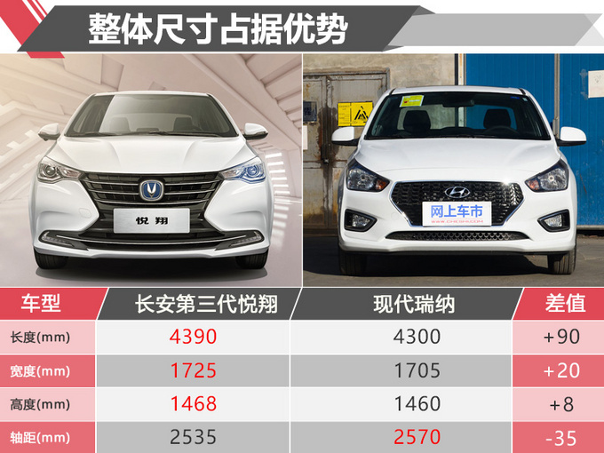 PK现代瑞纳绰绰有余 长安第三代悦翔到底值不值-图9