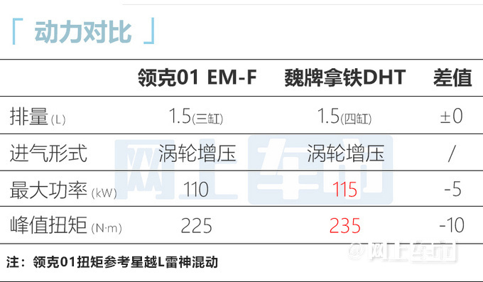 新领克01发布比本田CR-V更省油 跑一公里4毛钱-图11