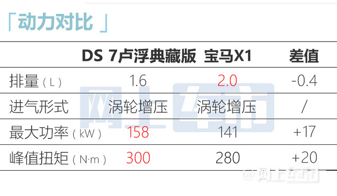 DS 7新车型售32.99万元 造型更漂亮 配115幅世界名画-图18