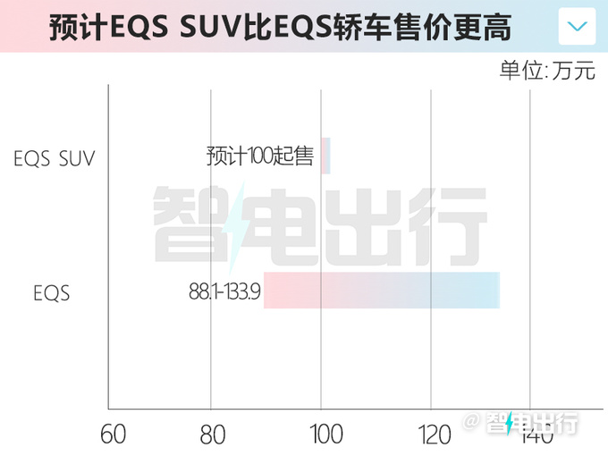 奔驰EQS纯电SUV 2月14日上市预计100万起售-图1
