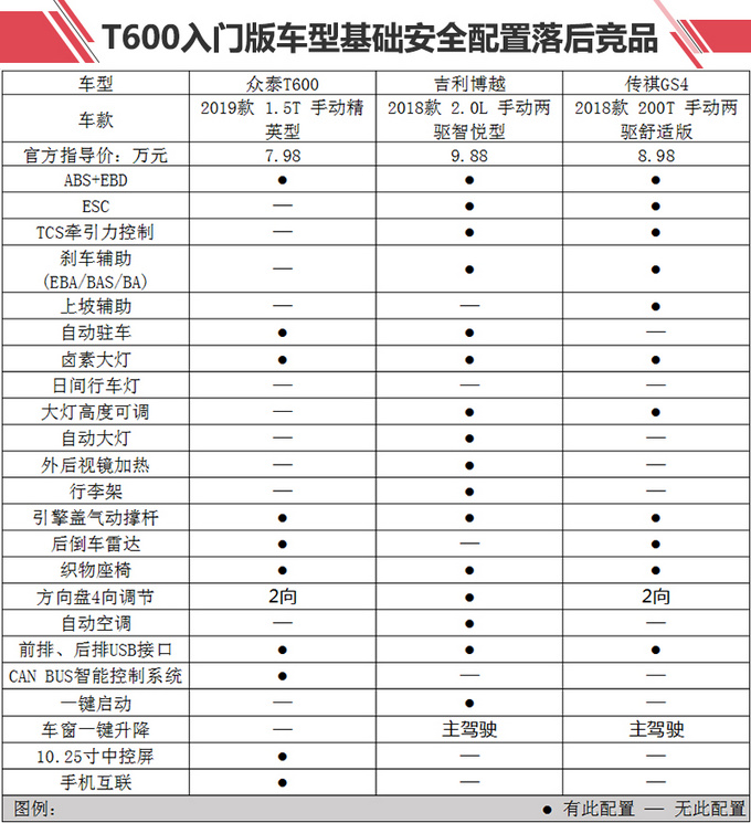 众泰T600值不值-图1