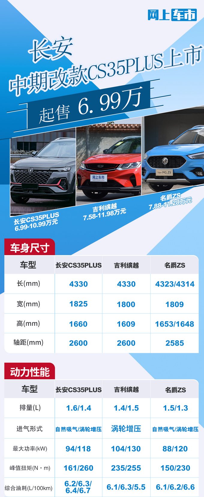 长安新款CS35PLUS上市 6.99万起售/配置大升级-图1