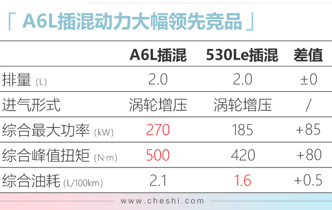 奥迪全新A6L插混版曝光 尺寸更大油耗降至2.1L-图2