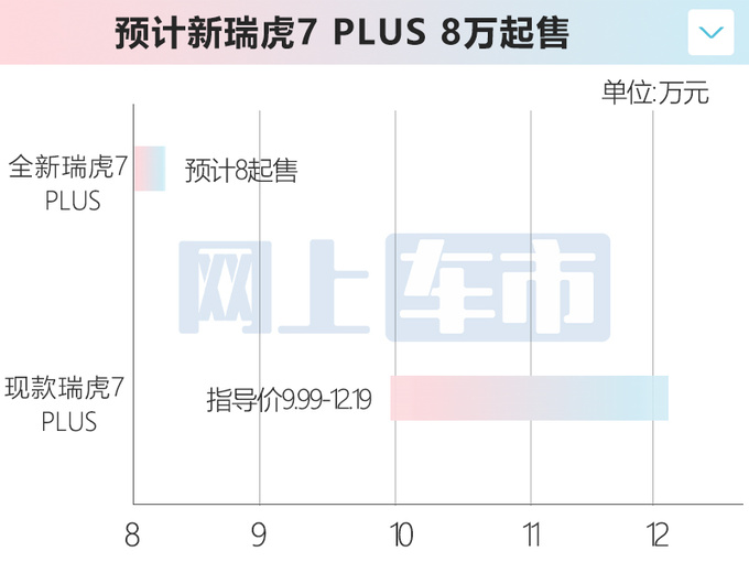 奇瑞新瑞虎7 PLUS搭1.5T高功尺寸升级 预计8万起售-图1