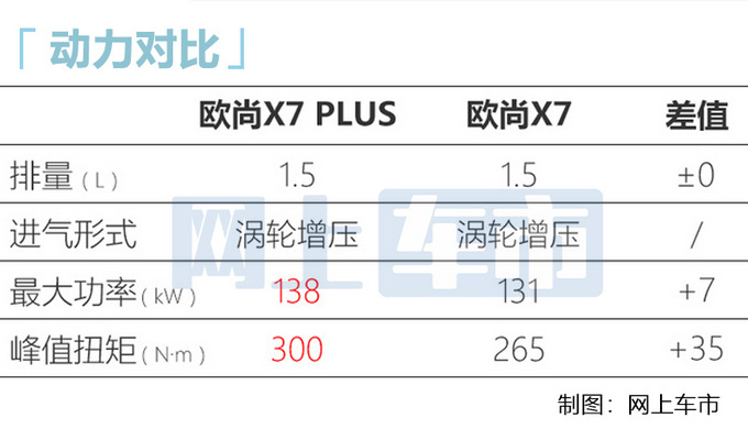 长安欧尚X7 PLUS 10月17日上市 搭新1.5T动力更强-图12