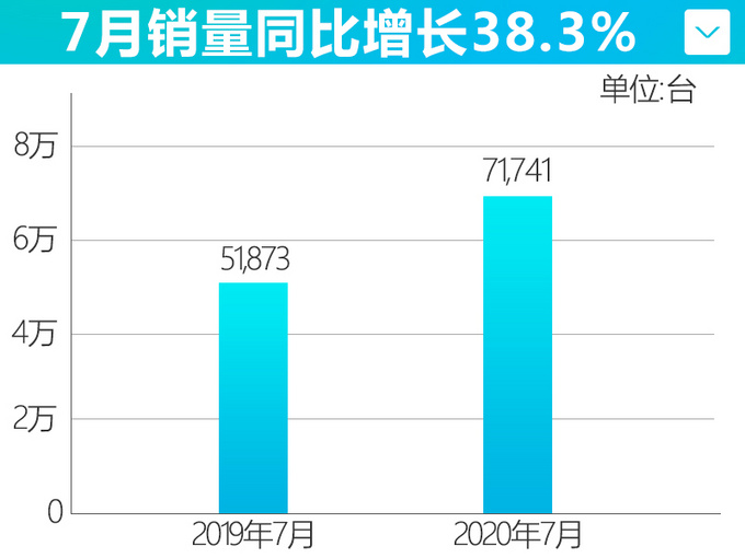 广汽本田持续发力7月增长38.3 雅阁等4款车破万-图4