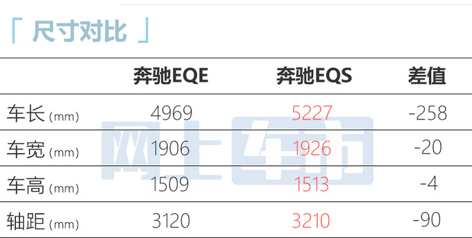国产奔驰eqe预售53-59万比e级还大 续航752公里-图3