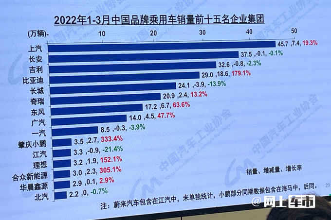 15大中国车企最新销量排名上汽夺冠 长城无缘前五-图4