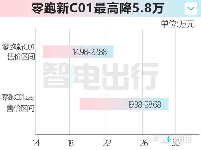 最高降5.8万零跑新T03/C01售5.99-22.88万元-图4