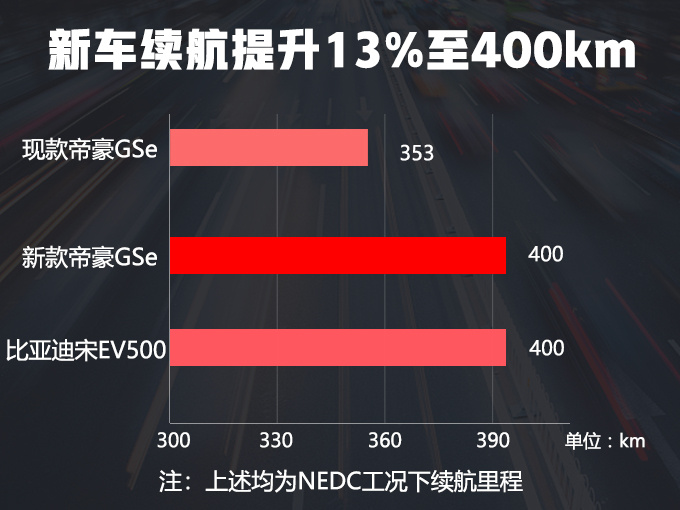 吉利新款帝豪GSe本月开卖 续航里程大涨13-图1