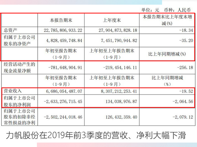 2019年最失意10大品牌 豪车狂打折/巨亏26.33亿-图4