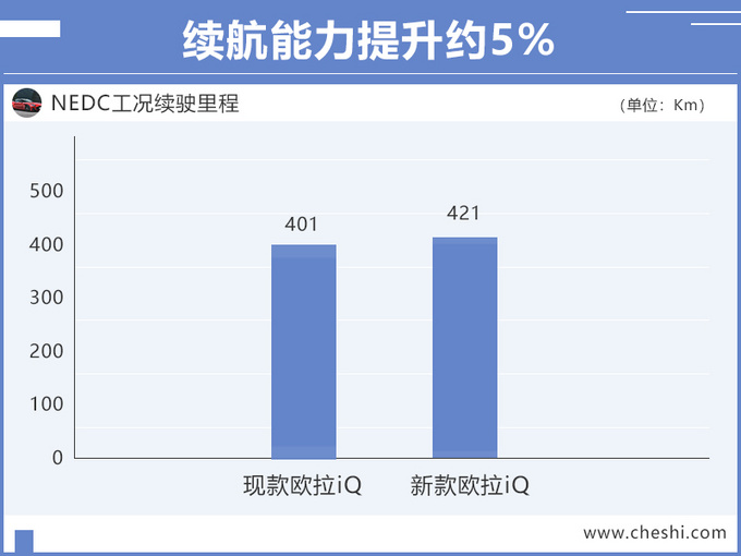 长城欧拉iQ电动升级版曝光续航增至421公里-图3