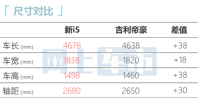 荣威新i5尺寸升级-比吉利帝豪还大动力换全新1.5T-图12