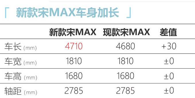 比亚迪新款宋MAX路试谍照曝光外观小幅调整-图5