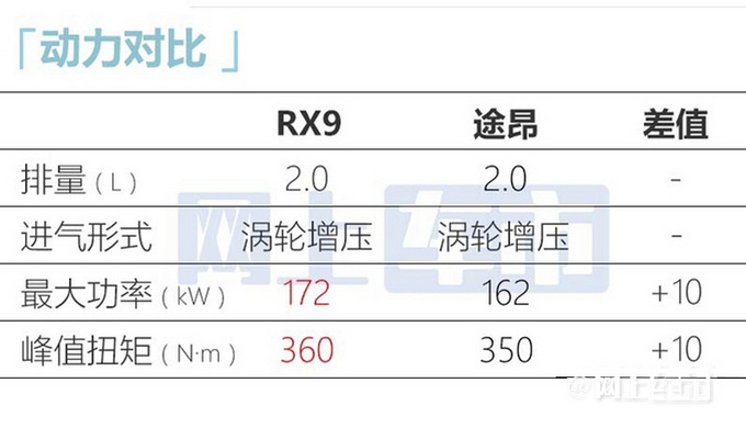 荣威大七座SUV RX9首发比汉兰达大一圈 预计卖17万-图17