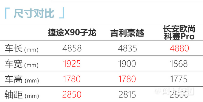 捷途X90子龙上市13.99万起售 2.0T动力超大众-图2