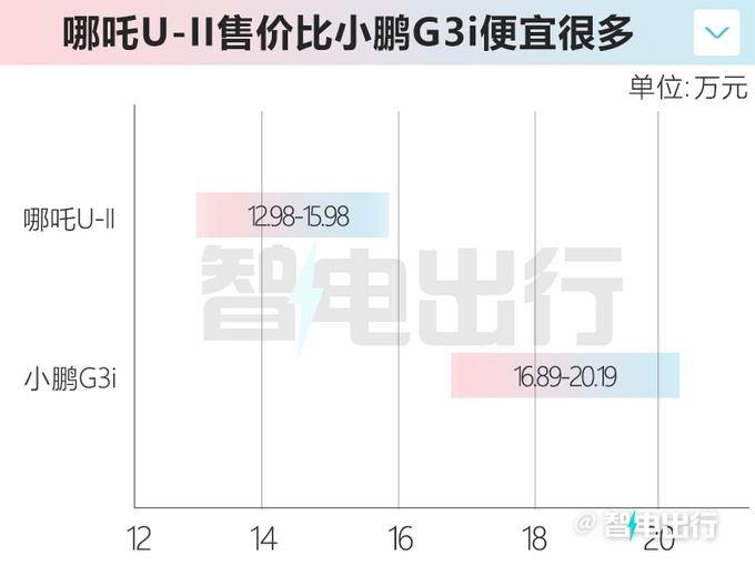 官降4.2万新哪吒U售12.98-15.98万 智驾超小鹏G3i-图2