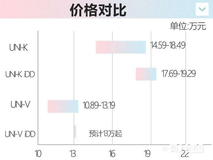 长安UNI-V混动版8月量产预计卖13万VS秦PLUS-图1