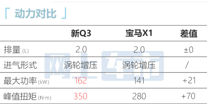 官方涨价奥迪2023款 Q3售27.88万-36.18万元-图11
