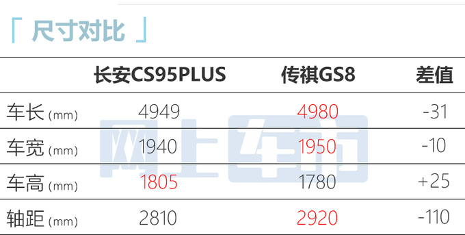 官方涨价X.X万长安新CS95PLUS售XX.XX-XX.XX万-图2