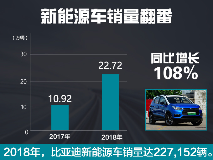 比亚迪年销量破50万辆 宋占近一半/电动车增108-图4