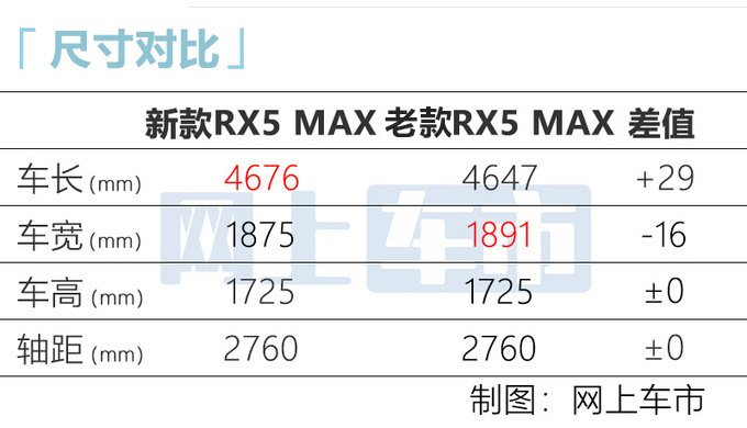 荣威新款RX5 MAX上市 售XX-XX万 升级8AT-图9