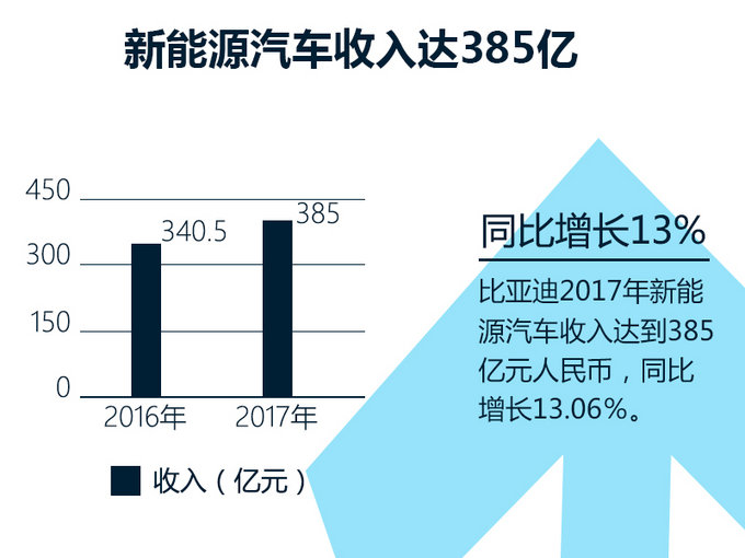 比亚迪电动车收入385亿 一季度销量预增超200%-图3
